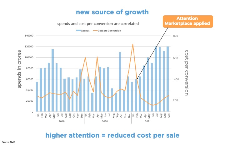 Attention measurement study - OMG and WARC