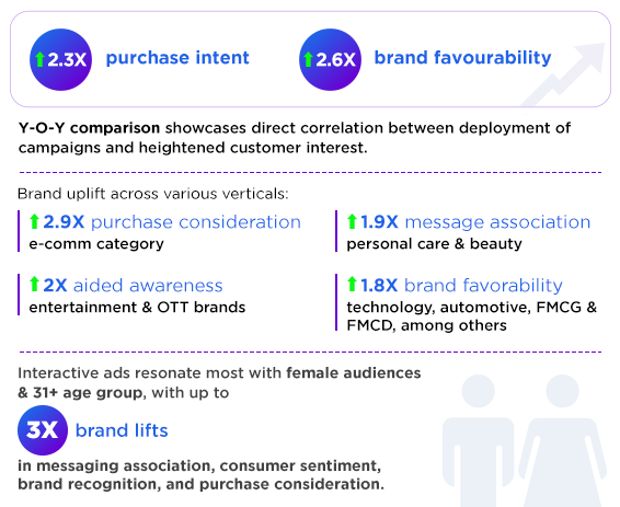 top highlights of Kantar x mCanvas white paper